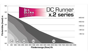 Помпа Aqua Medic DC Runner 9.2 возвратная, регулировка мощности, до 9000 л/ч, подъем 4,8 м, 65 Вт