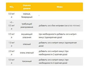 Кондиционер Sera Nitrit-minus против нитритов для воды, 100 мл