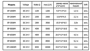 Помпа подъемная Jebao EP-1000M с wi-fi, 1200 л/ч