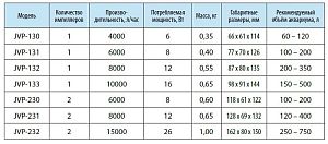 Регулируемая помпа течения SunSun JVP-132 магнитный держатель, 12 Вт, 8000 л/ч