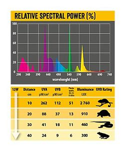 Лампа для тропического террариума Repti Planet UVB 5.0, 26 Вт